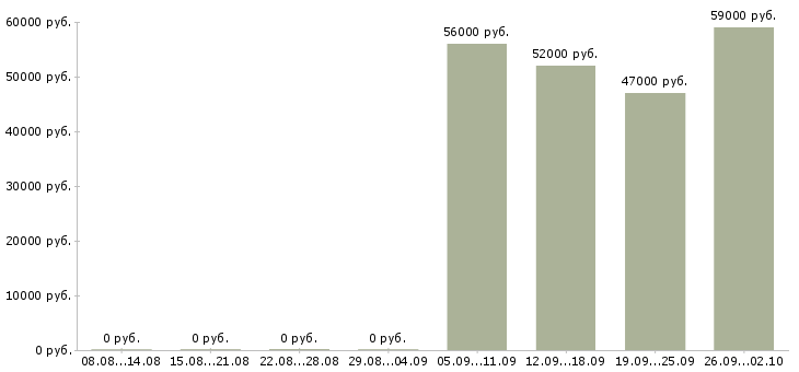 Вакансии разнорабочий проживание в Брянске - Медиана зарплат разнорабочий проживание в Брянске за 2 месяца