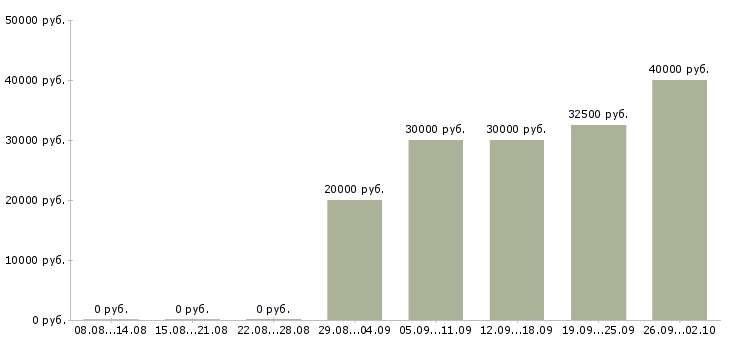 Вакансии разработчик в Ульяновске - Медиана зарплат разработчик в Ульяновске за 2 месяца