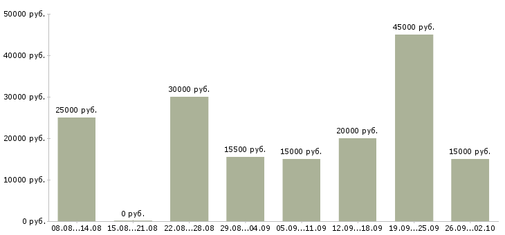 Вакансии реклама в Брянске - Медиана зарплат реклама в Брянске за 2 месяца