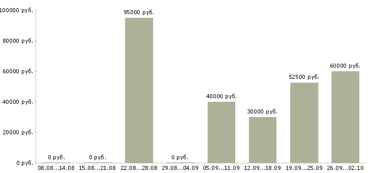 Вакансии риелтор Санкт-петербург - Медиана зарплат риелтор Санкт-петербург за 2 месяца