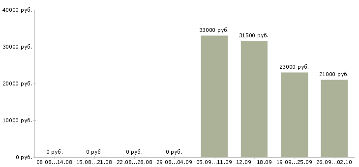Вакансии руководителя отдела Колпино - Медиана зарплат руководителя отдела Колпино за 2 месяца
