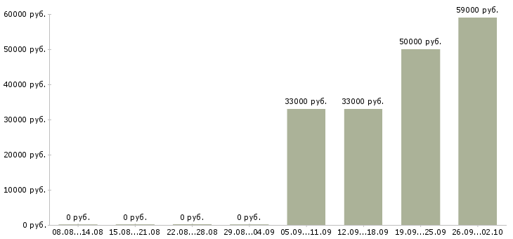 Вакансии с жильем Марий эл - Медиана зарплат с жильем Марий эл за 2 месяца