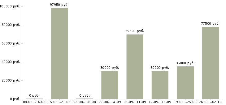 Вакансии сварщики в Уфе - Медиана зарплат сварщики в Уфе за 2 месяца