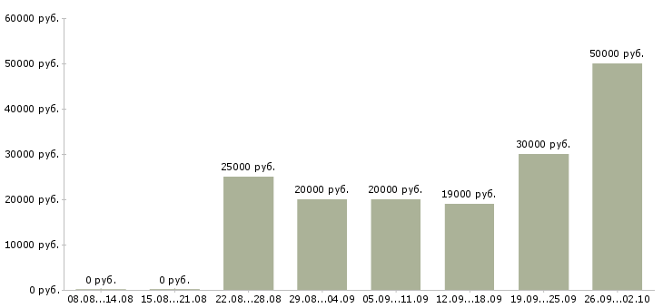 Вакансии сотрудник в интернет на дому в Барнауле - Медиана зарплат сотрудник в интернет на дому в Барнауле за 2 месяца