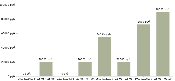 Вакансии сотрудник интернет офиса компании в Воронеже - Медиана зарплат сотрудник интернет офиса компании в Воронеже за 2 месяца