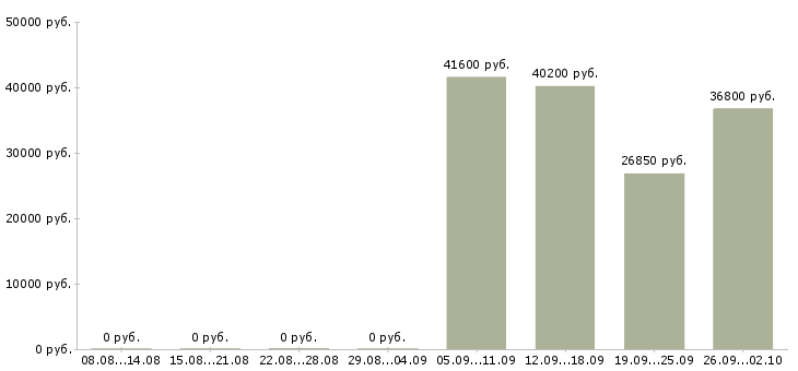 Вакансии сотрудник по работе с персоналом в Кемерово - Медиана зарплат сотрудник по работе с персоналом в Кемерово за 2 месяца