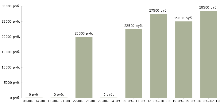 Вакансии сотрудники для работы в интернете в Тольятти - Медиана зарплат сотрудники для работы в интернете в Тольятти за 2 месяца