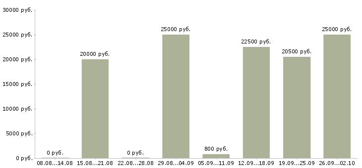 Вакансии сотрудники по работе с клиентами в Астрахани - Медиана зарплат сотрудники по работе с клиентами в Астрахани за 2 месяца