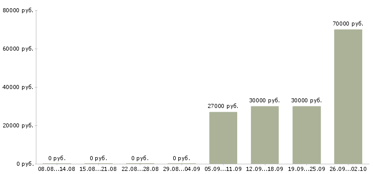 Вакансии специалист с техническим образованием в Краснодаре - Медиана зарплат специалист с техническим образованием в Краснодаре за 2 месяца