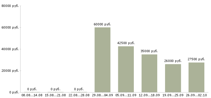Вакансии специалист финансового отдела Санкт-петербург - Медиана зарплат специалист финансового отдела Санкт-петербург за 2 месяца