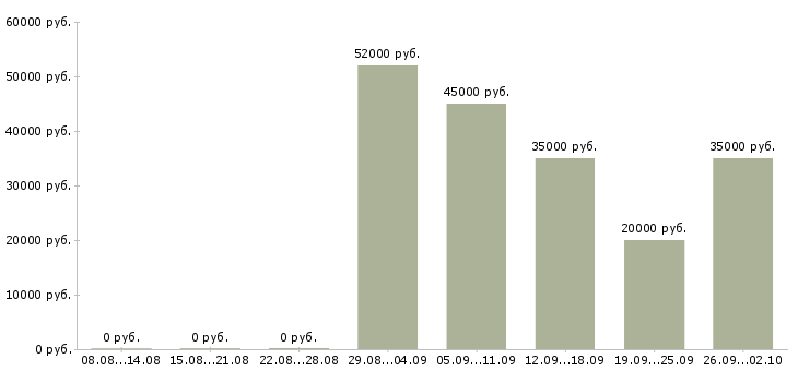 Вакансии токаря в Самаре - Медиана зарплат токаря в Самаре за 2 месяца