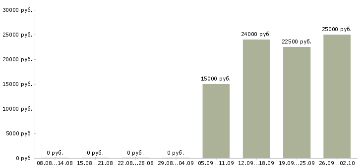 Вакансии требуется менеджер по продажам Удмуртия - Медиана зарплат требуется менеджер по продажам Удмуртия за 2 месяца