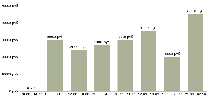 Вакансии требуется менеджер по развитию Нижний новгород - Медиана зарплат требуется менеджер по развитию Нижний новгород за 2 месяца