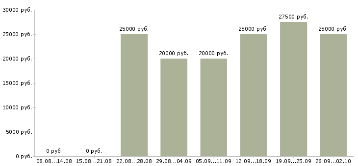 Вакансии требуется менеджер работе с клиентами в Волгограде - Медиана зарплат требуется менеджер работе с клиентами в Волгограде за 2 месяца