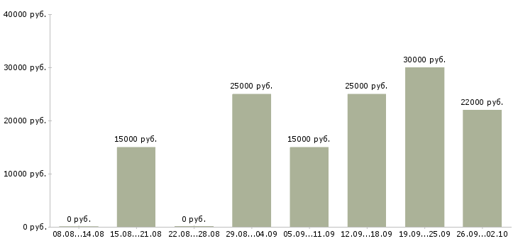 Вакансии удаленный сотрудник с обучением Татарстан - Медиана зарплат удаленный сотрудник с обучением Татарстан за 2 месяца