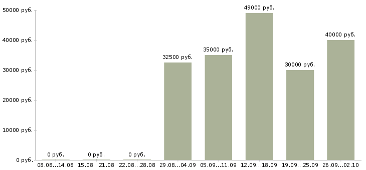 Вакансии фасовщик специй в Москве - Медиана зарплат фасовщик специй в Москве за 2 месяца