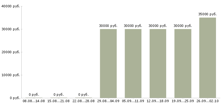 Вакансии финансовый менеджер Ростов-на-дону - Медиана зарплат финансовый менеджер Ростов-на-дону за 2 месяца