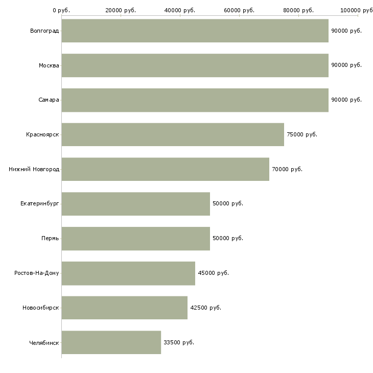 Поиск работы программист c-Медиана зарплаты для вакансии «программист c» в других городах