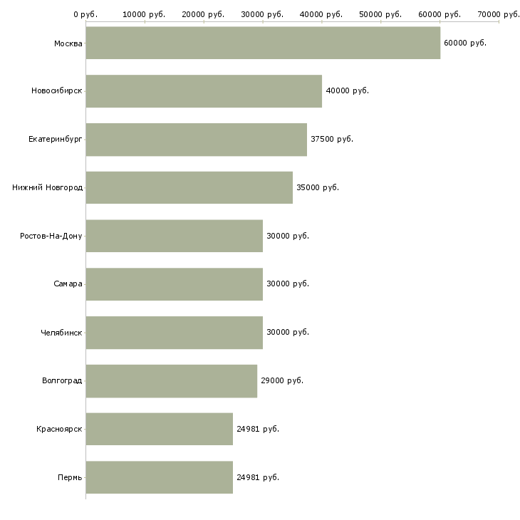 Поиск работы специалист по развитию проекта-Медиана зарплаты для вакансии «специалист по развитию проекта» в других городах