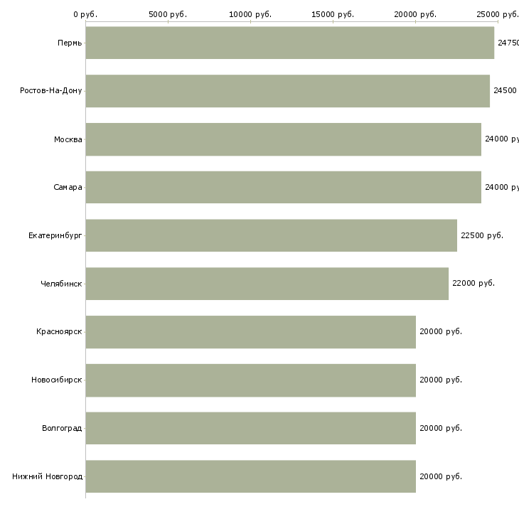 Поиск работы требуется сотрудник для работы дому-Медиана зарплаты для вакансии «требуется сотрудник для работы дому» в других городах