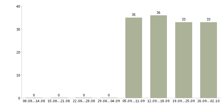 Работа секретарь руководителя компании Адыгея - Число вакансий Адыгея по специальности секретарь руководителя компании за 2 месяца
