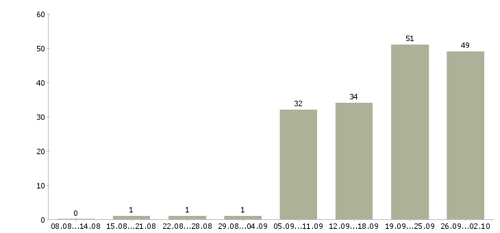 Работа продажа услуг Набережные челны - Число вакансий Набережные челны по специальности продажа услуг за 2 месяца