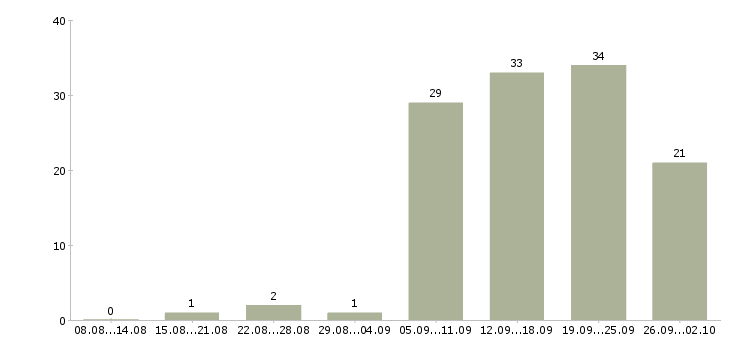 Работа требуется менеджер по развитию Нижний новгород - Число вакансий Нижний новгород по специальности требуется менеджер по развитию за 2 месяца