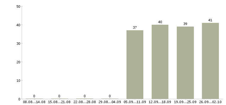 Работа кладовщики Орехово-зуево - Число вакансий Орехово-зуево по специальности кладовщики за 2 месяца