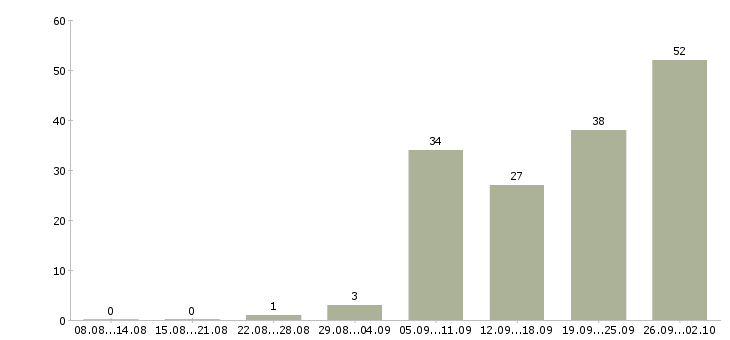 Работа администратор windows Санкт-петербург - Число вакансий Санкт-петербург по специальности администратор windows за 2 месяца