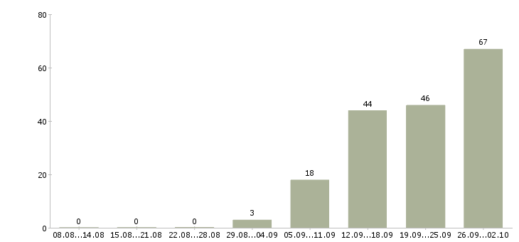 Работа комплектовщик склада спецодежды Санкт-петербург - Число вакансий Санкт-петербург по специальности комплектовщик склада спецодежды за 2 месяца