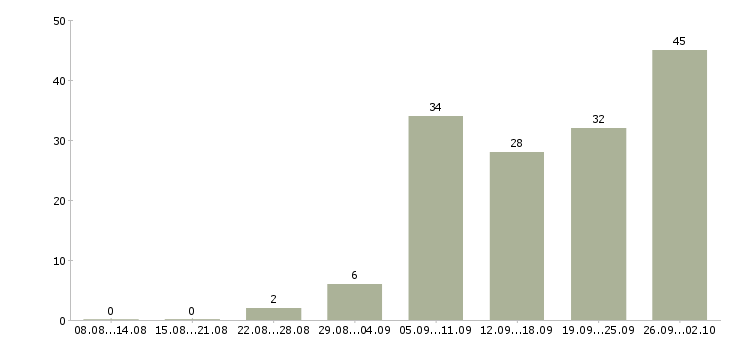 Работа механик по ремонту оборудования Санкт-петербург - Число вакансий Санкт-петербург по специальности механик по ремонту оборудования за 2 месяца