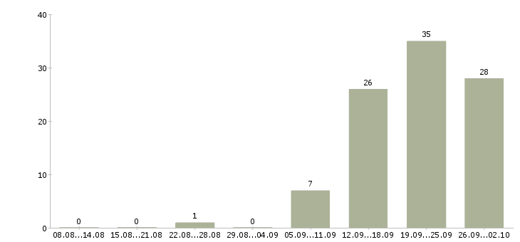 Работа риелтор Санкт-петербург - Число вакансий Санкт-петербург по специальности риелтор за 2 месяца