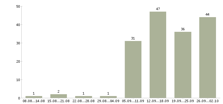 Работа менеджер по оформлению заявок Татарстан - Число вакансий Татарстан по специальности менеджер по оформлению заявок за 2 месяца