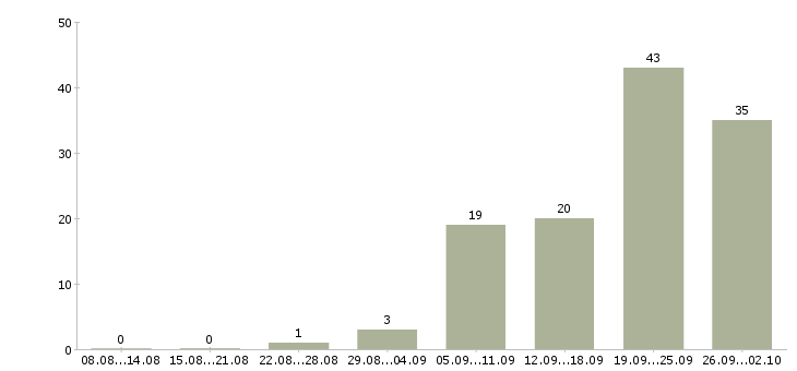 Работа продавец с клиентами в Архангельске - Число вакансий в Архангельске по специальности продавец с клиентами за 2 месяца
