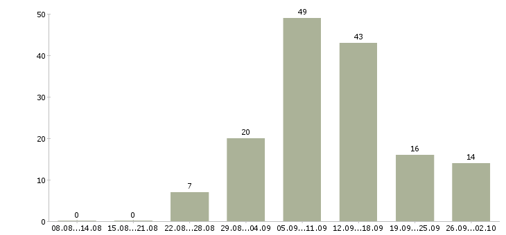 Работа сотрудник в интернет на дому в Барнауле - Число вакансий в Барнауле по специальности сотрудник в интернет на дому за 2 месяца