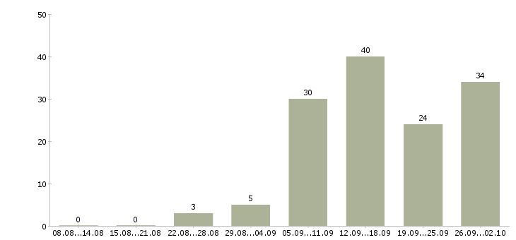 Работа работа на дому в Бийске - Число вакансий в Бийске по специальности работа на дому за 2 месяца