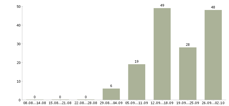 Работа кассир на сменный график в Волгограде - Число вакансий в Волгограде по специальности кассир на сменный график за 2 месяца