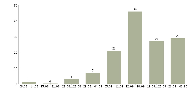 Работа на сайтах в Вологде - Число вакансий в Вологде по специальности на сайтах за 2 месяца