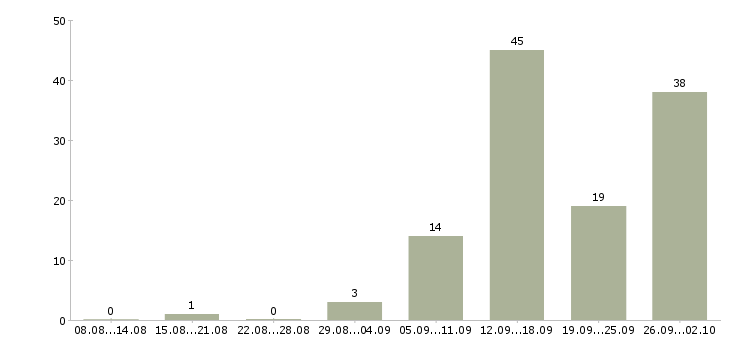 Работа сотрудник интернет офиса компании в Воронеже - Число вакансий в Воронеже по специальности сотрудник интернет офиса компании за 2 месяца