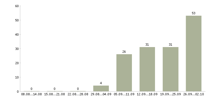 Работа логистик в Иркутске - Число вакансий в Иркутске по специальности логистик за 2 месяца