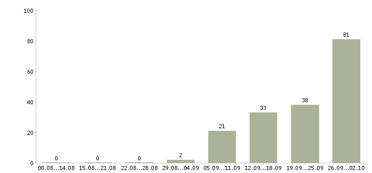 Работа менеджер встреч в Иркутске - Число вакансий в Иркутске по специальности менеджер встреч за 2 месяца