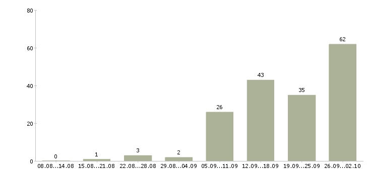 Работа менеджер по продажам и консультациям в Казани - Число вакансий в Казани по специальности менеджер по продажам и консультациям за 2 месяца