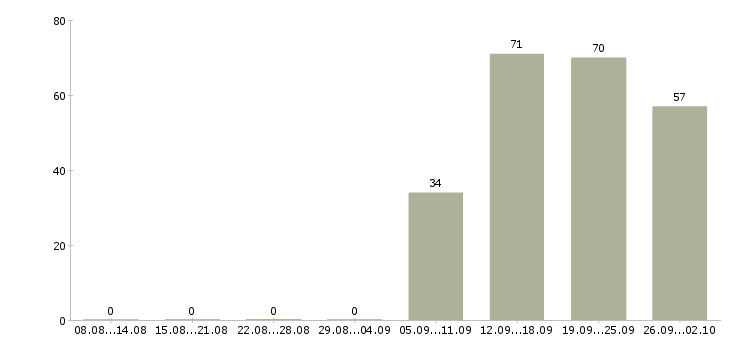 Работа сотрудник по работе с персоналом в Кемерово - Число вакансий в Кемерово по специальности сотрудник по работе с персоналом за 2 месяца