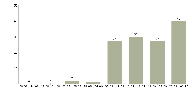 Работа специалист с техническим образованием в Краснодаре - Число вакансий в Краснодаре по специальности специалист с техническим образованием за 2 месяца