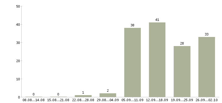 Работа руководитель в крупную компанию в Красноярске - Число вакансий в Красноярске по специальности руководитель в крупную компанию за 2 месяца