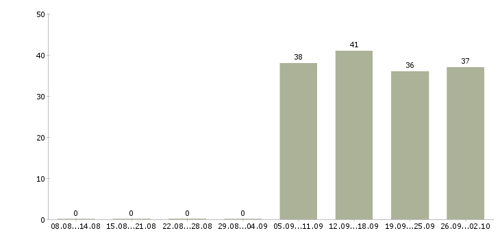 Работа помощник оператора в Люберцах - Число вакансий в Люберцах по специальности помощник оператора за 2 месяца
