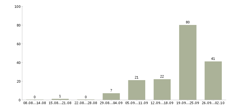 Работа няня к девочке 5 лет в Москве - Число вакансий в Москве по специальности няня к девочке 5 лет за 2 месяца