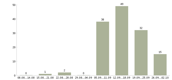 Работа риелтор по аренде жилой недвижимости в Москве - Число вакансий в Москве по специальности риелтор по аренде жилой недвижимости за 2 месяца