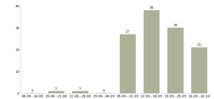 Работа руководитель отдела аренды недвижимости в Москве - Число вакансий в Москве по специальности руководитель отдела аренды недвижимости за 2 месяца