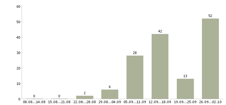 Работа работаем и зарабатываем дома в Мурманске - Число вакансий в Мурманске по специальности работаем и зарабатываем дома за 2 месяца